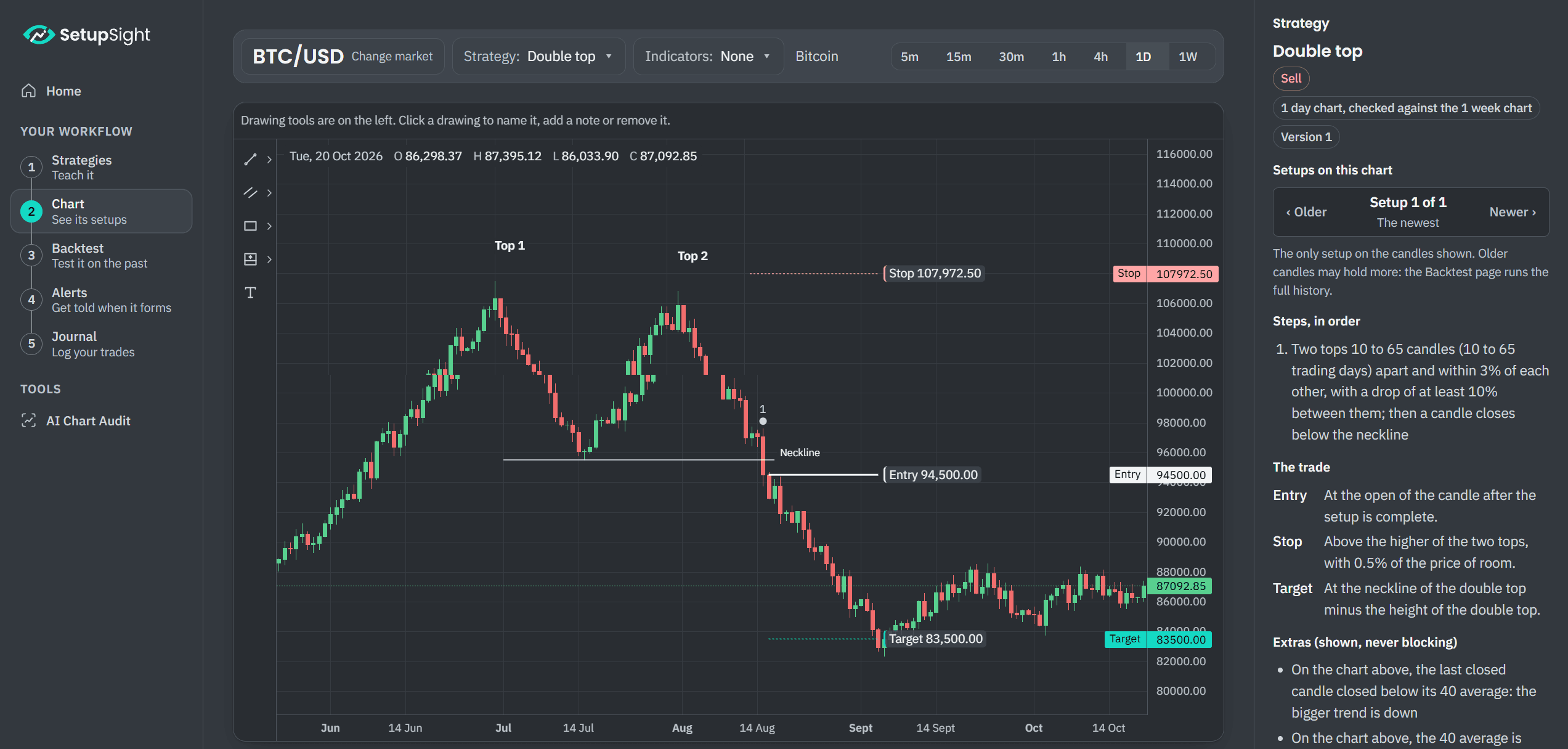 An example of the chart page: Bitcoin on the 1-day chart with a textbook double top, its two tops near 107,000 and its neckline near 95,500 marked with the drawing tools. The candle that closes below the neckline is numbered 1; lines show the entry at 94,500, the stop at 107,973 and the target at 83,500, which price reaches. Beside the chart, the strategy's step, entry, stop and target in plain words.